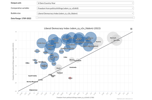 Comparison Over Time with Bubble