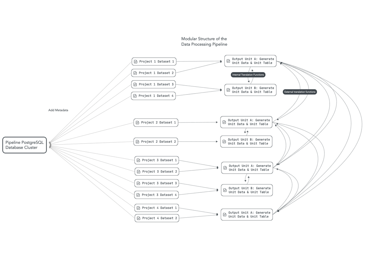 Data Processing Pipeline