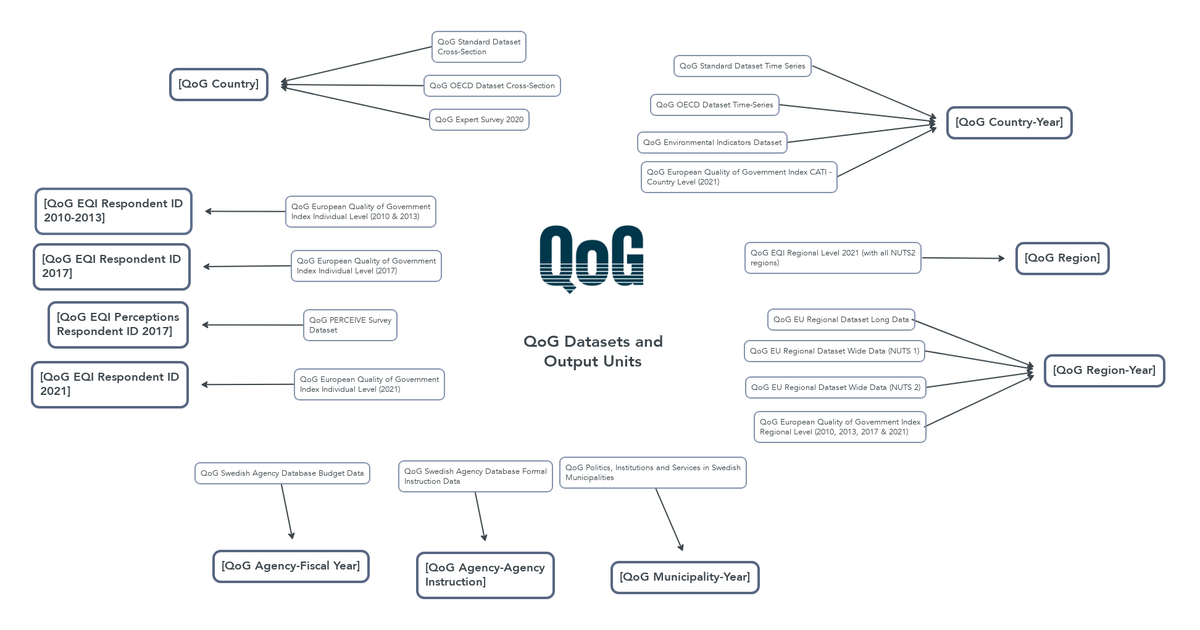 QoG Datasets and Output Units
