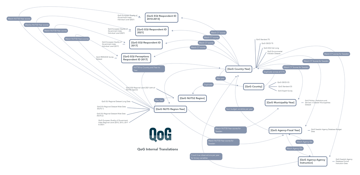 QoG Internal Translations