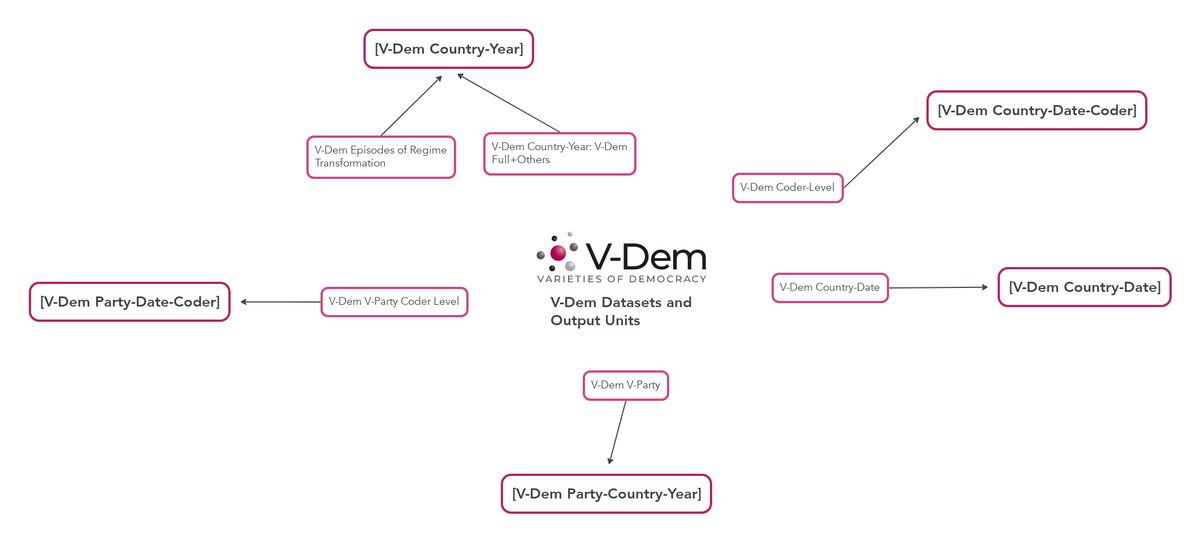 V-Dem Datasets and Output Units